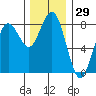 Kalaloch tide chart for Wednesday, November 29, 2023