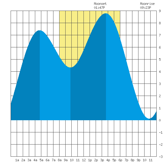 Kalaloch tide chart for Thursday, November 2, 2023