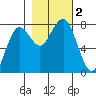 Kalaloch tide chart for Thursday, November 2, 2023