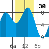 Kalaloch tide chart for Thursday, November 30, 2023