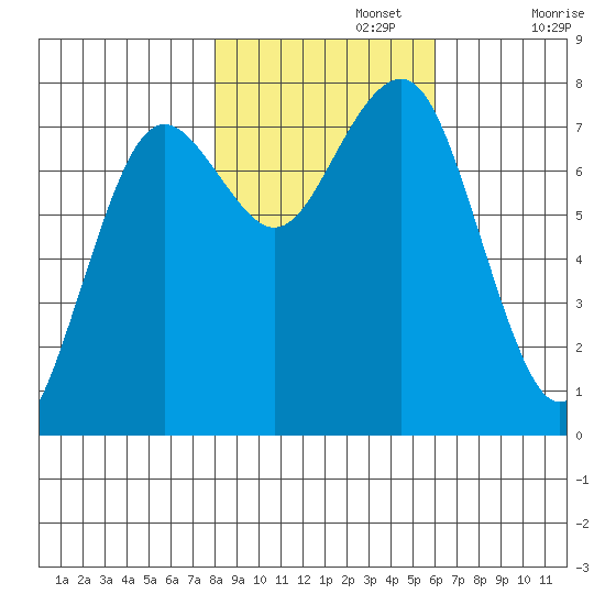 Kalaloch tide chart for Friday, November 3, 2023