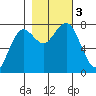 Kalaloch tide chart for Friday, November 3, 2023