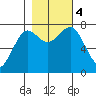 Kalaloch tide chart for Saturday, November 4, 2023