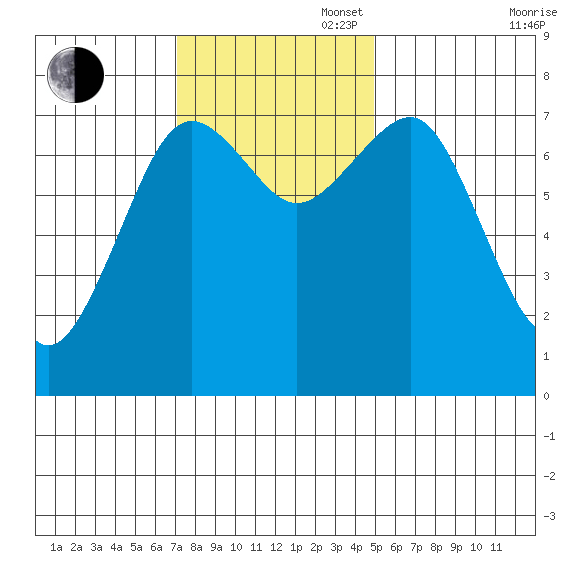 Kalaloch tide chart for Sunday, November 5, 2023