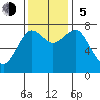 Kalaloch tide chart for Sunday, November 5, 2023