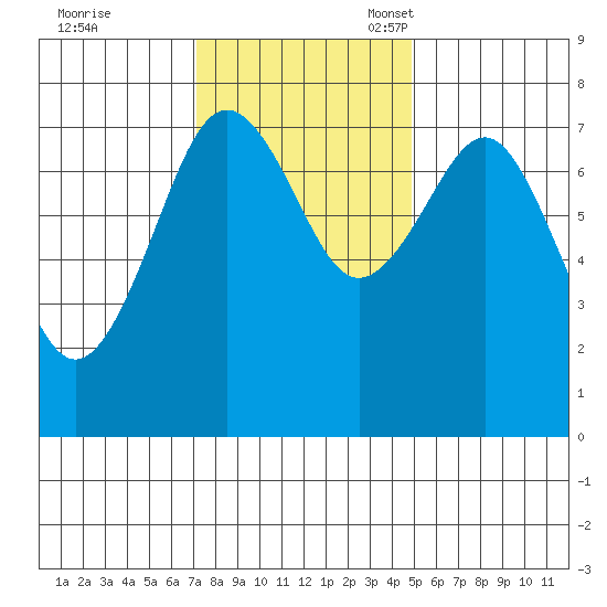 Kalaloch tide chart for Tuesday, November 7, 2023