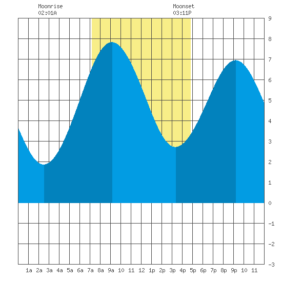 Kalaloch tide chart for Wednesday, November 8, 2023