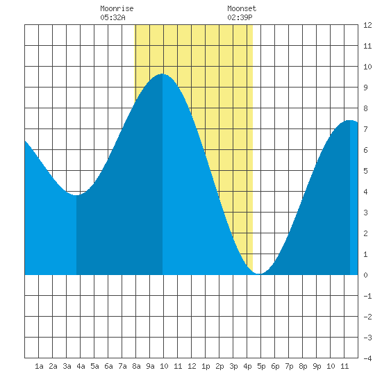 Kalaloch tide chart for Sunday, December 10, 2023