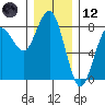 Kalaloch tide chart for Tuesday, December 12, 2023