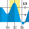 Kalaloch tide chart for Wednesday, December 13, 2023