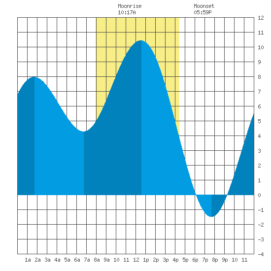 Kalaloch tide chart for Thursday, December 14, 2023