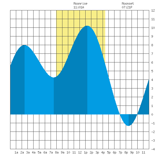 Kalaloch tide chart for Friday, December 15, 2023
