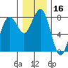 Kalaloch tide chart for Saturday, December 16, 2023