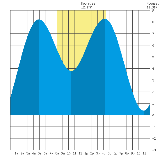 Kalaloch tide chart for Monday, December 18, 2023