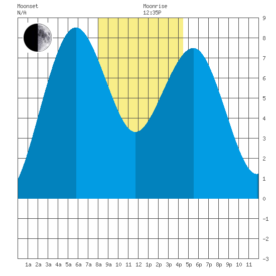 Kalaloch tide chart for Tuesday, December 19, 2023