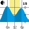 Kalaloch tide chart for Tuesday, December 19, 2023