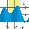 Kalaloch tide chart for Friday, December 1, 2023