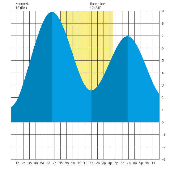 Kalaloch tide chart for Wednesday, December 20, 2023