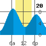 Kalaloch tide chart for Wednesday, December 20, 2023