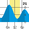 Kalaloch tide chart for Thursday, December 21, 2023