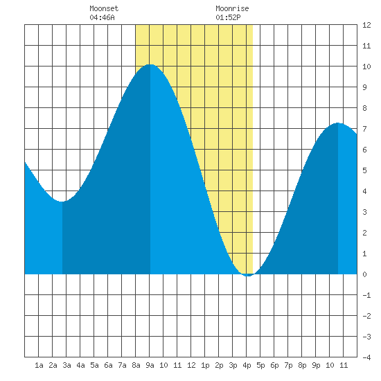 Kalaloch tide chart for Saturday, December 23, 2023