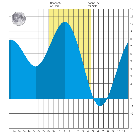 Kalaloch tide chart for Tuesday, December 26, 2023