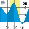 Kalaloch tide chart for Tuesday, December 26, 2023