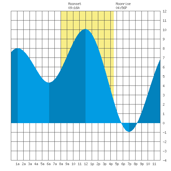 Kalaloch tide chart for Wednesday, December 27, 2023