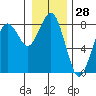 Kalaloch tide chart for Thursday, December 28, 2023