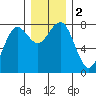 Kalaloch tide chart for Saturday, December 2, 2023