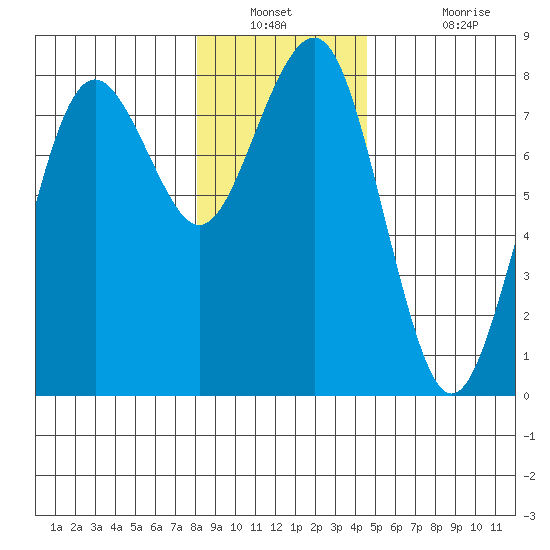 Kalaloch tide chart for Saturday, December 30, 2023