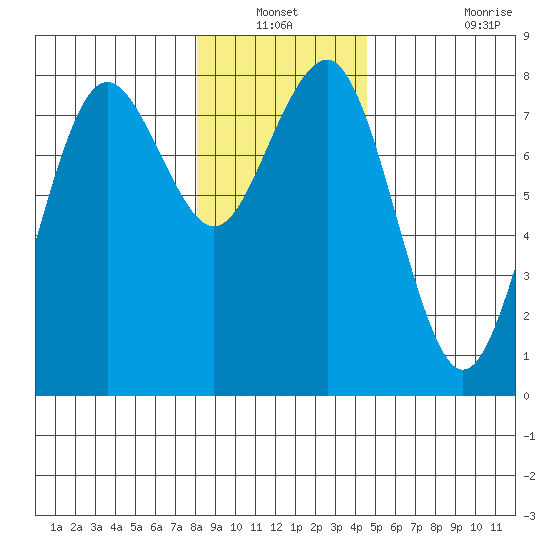 Kalaloch tide chart for Sunday, December 31, 2023