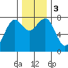 Kalaloch tide chart for Sunday, December 3, 2023