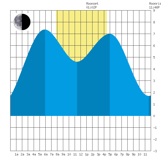 Kalaloch tide chart for Monday, December 4, 2023