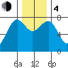 Kalaloch tide chart for Monday, December 4, 2023
