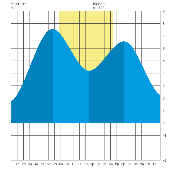 Kalaloch tide chart for Tuesday, December 5, 2023