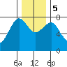 Kalaloch tide chart for Tuesday, December 5, 2023