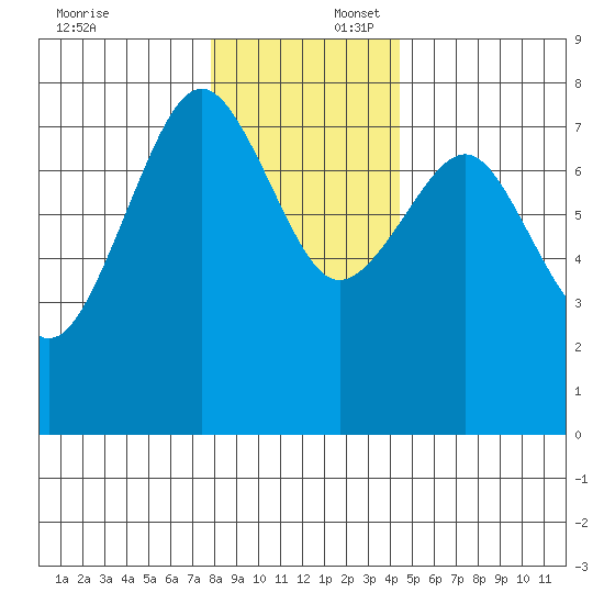 Kalaloch tide chart for Wednesday, December 6, 2023