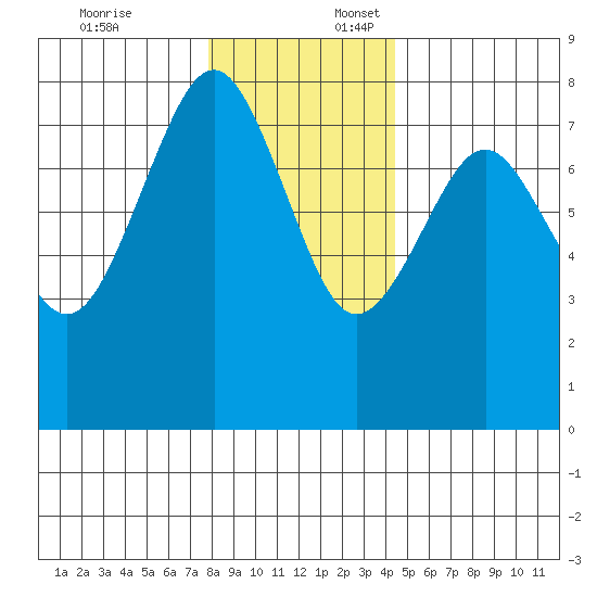 Kalaloch tide chart for Thursday, December 7, 2023