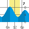 Kalaloch tide chart for Thursday, December 7, 2023