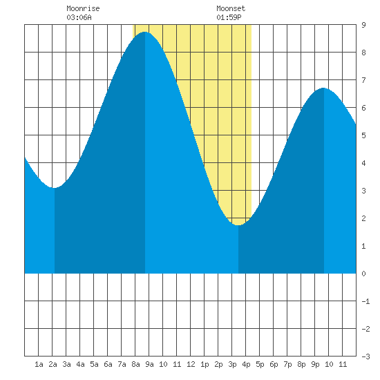 Kalaloch tide chart for Friday, December 8, 2023