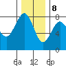 Kalaloch tide chart for Friday, December 8, 2023