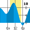 Kalaloch tide chart for Wednesday, January 10, 2024