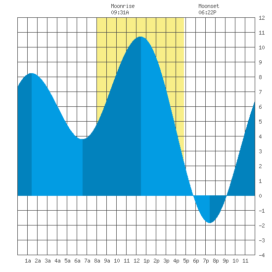 Kalaloch tide chart for Friday, January 12, 2024
