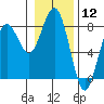 Kalaloch tide chart for Friday, January 12, 2024