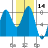 Kalaloch tide chart for Sunday, January 14, 2024