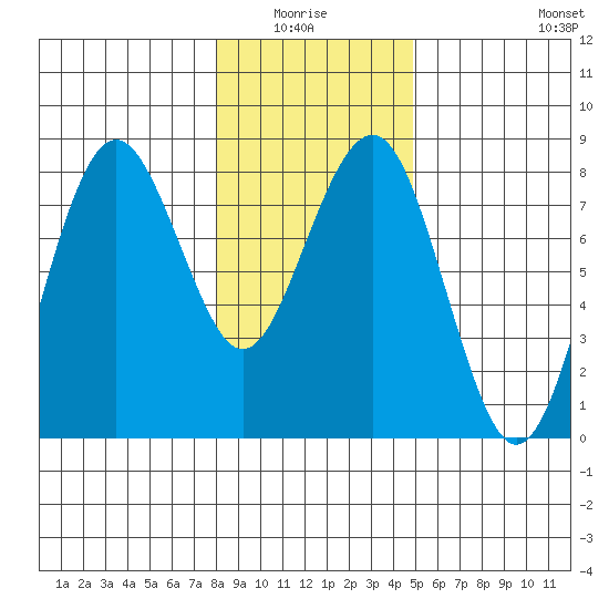 Kalaloch tide chart for Monday, January 15, 2024