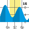 Kalaloch tide chart for Tuesday, January 16, 2024