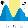Kalaloch tide chart for Wednesday, January 17, 2024