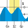 Kalaloch tide chart for Monday, January 1, 2024